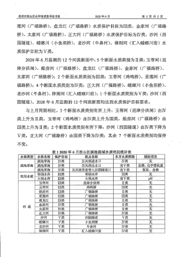 2020年6月昆明市西山区地表水环境质量考核月报4
