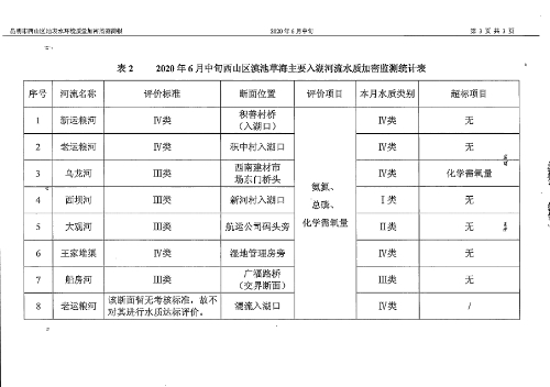 2020年6月中旬昆明市西山区加密监测地表水环境质量简报5