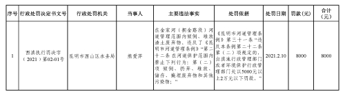 昆明市西山区水务局案件行政处罚信息公示名单（2021年1月1日-2月28日）