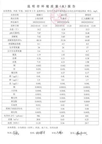 2022年3月小鱼坝桥、牛鼻村、律则河水质监测数据