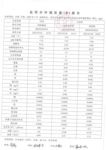 2022年3月沙河、玉带河水质数据