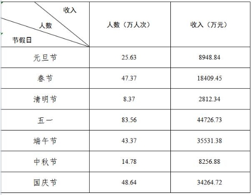 西山区2022年节假日旅游数据