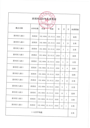 西坝河2020年水质类别