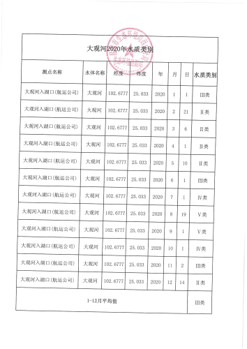 大观河2020年水质类别