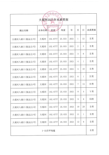 大观河2021年水质类别