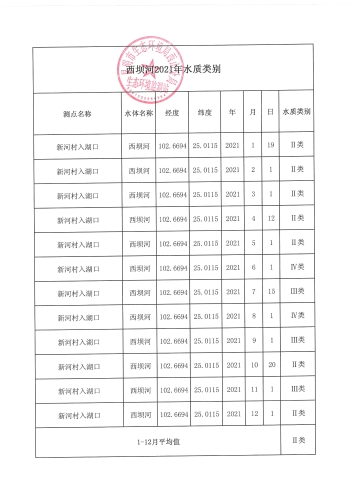 西坝河2021年水质类别