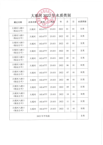 大观河2022年水质类别