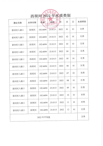 西坝河2022年水质类别