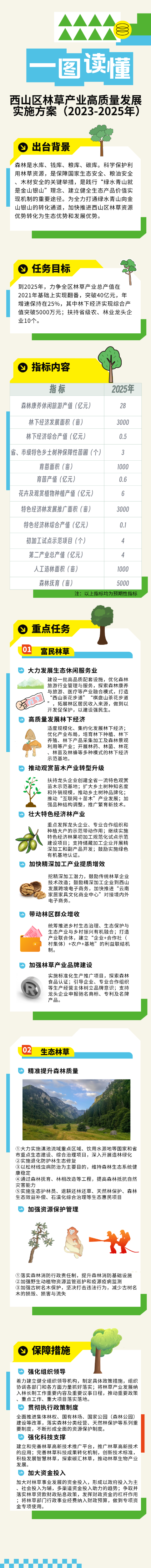 一图看懂西山区林草产业高质量发展实施方案（2023-2025年）