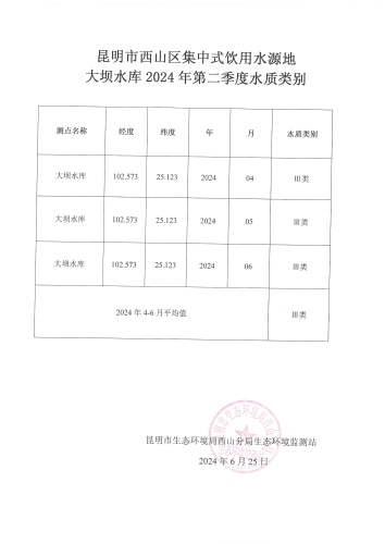 昆明市西山区集中式饮用水源地大坝水库2024年第二季度水质类别