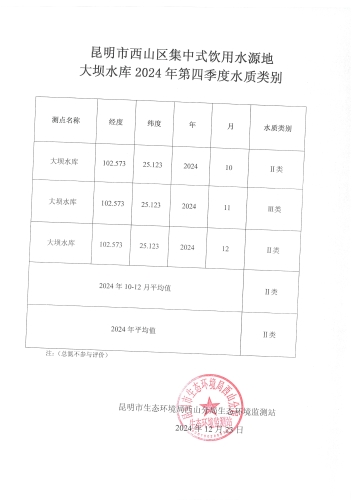 昆明市西山区集中式饮用水源地大坝水库2024年第四季度水质类别