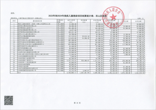 2023年和2024年残疾儿童救助项目结算统计表：西山区残联