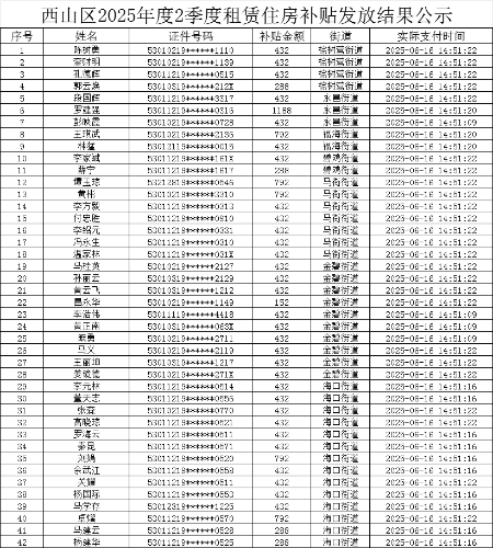 西山区2025年度2季度租赁住房补贴发放结果公示（公示版）