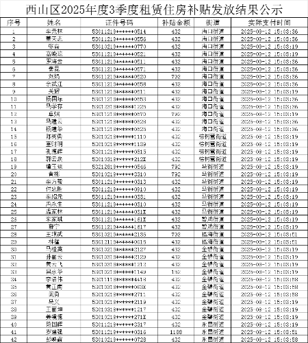 西山区2025年度3季度租赁住房补贴发放结果公示（公示版）